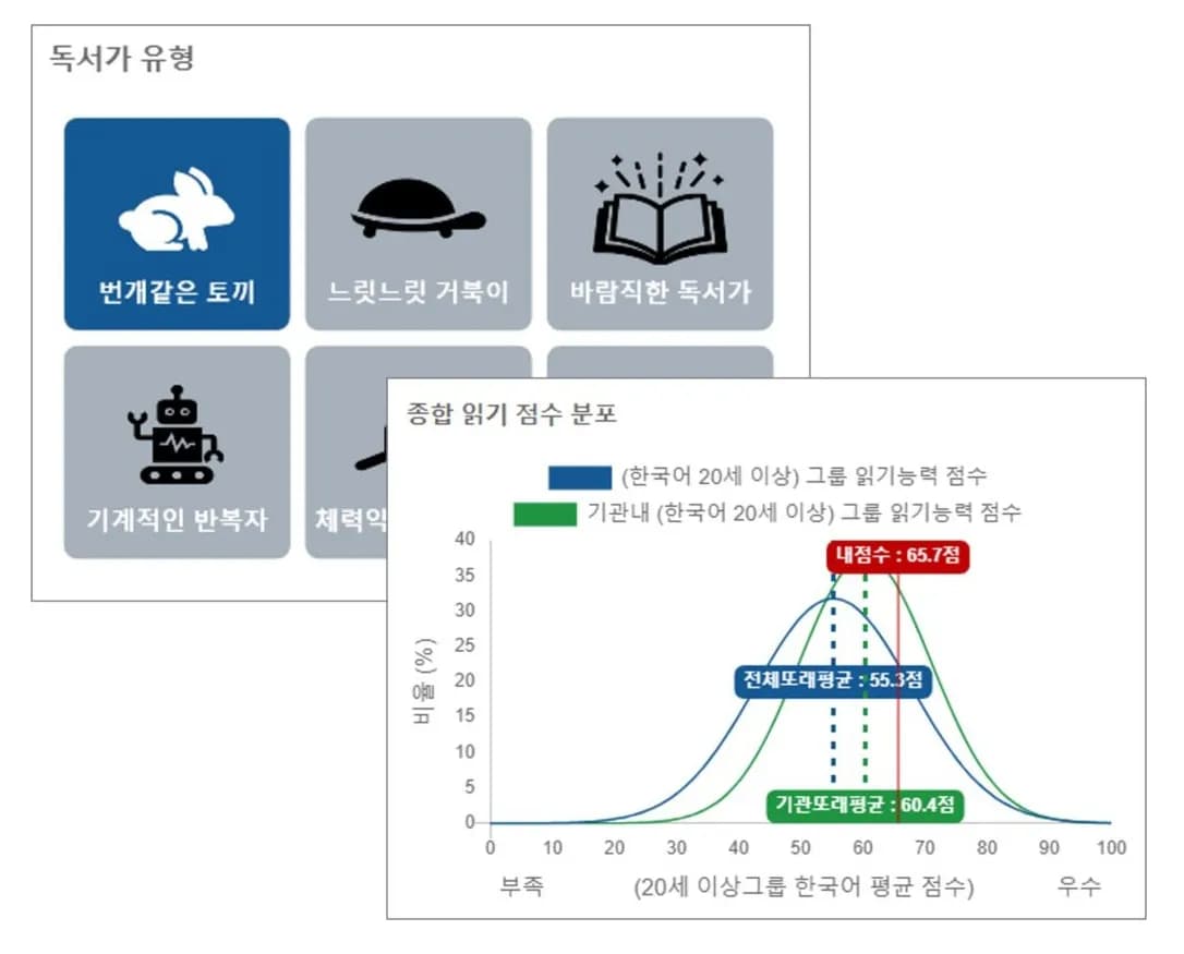 데이터 기반 진단 결과