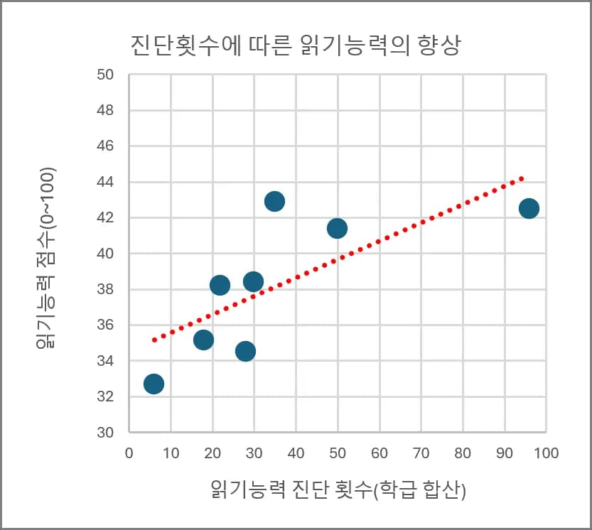 읽기 진단 8개 학급 개선 결과 차트