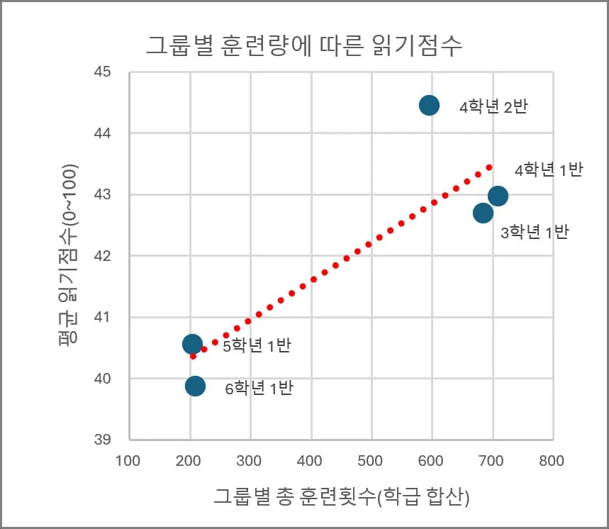 읽기 훈련 5개 학급 개선 결과 차트