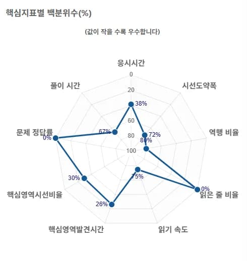 측정 지표 차트