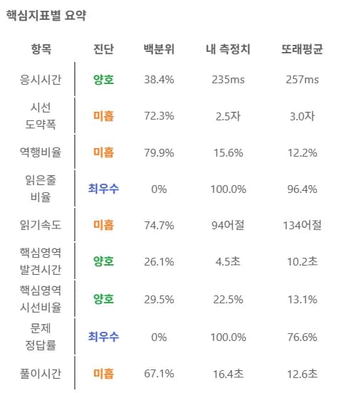 측정 지표 테이블